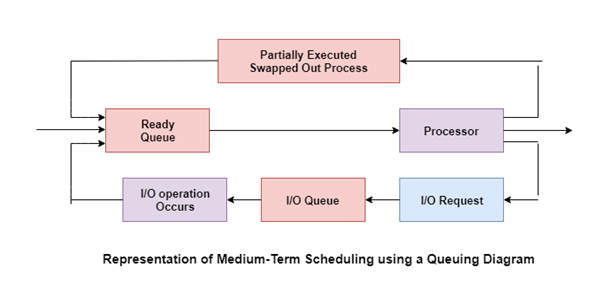 Medium-Term Schedulers